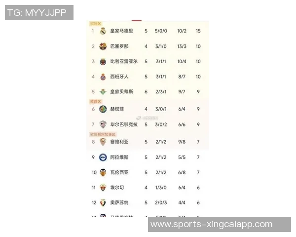 西甲最新积分榜分析皇马稳居榜首领先巴萨五分黄潜马竞紧随其后 西甲最新积分榜分析皇马稳居榜首领先巴萨五分黄潜马竞紧随其后